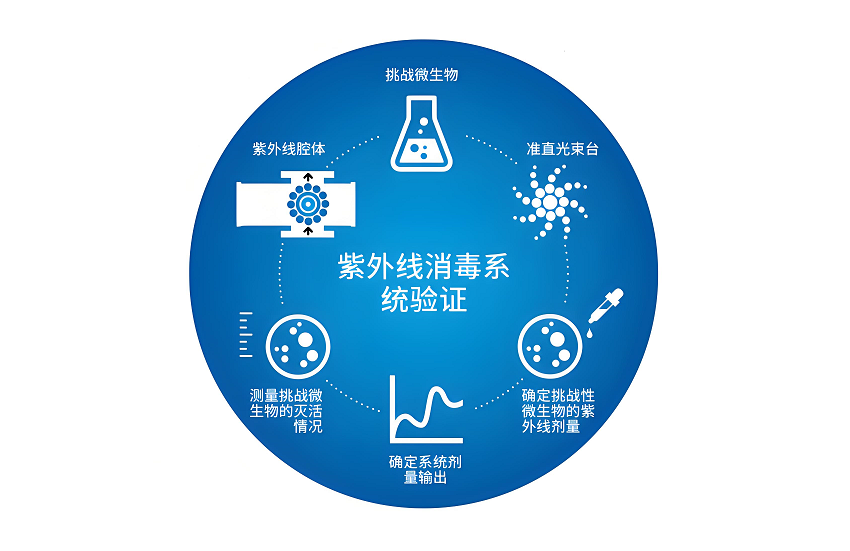 紫外線劑量設(shè)計